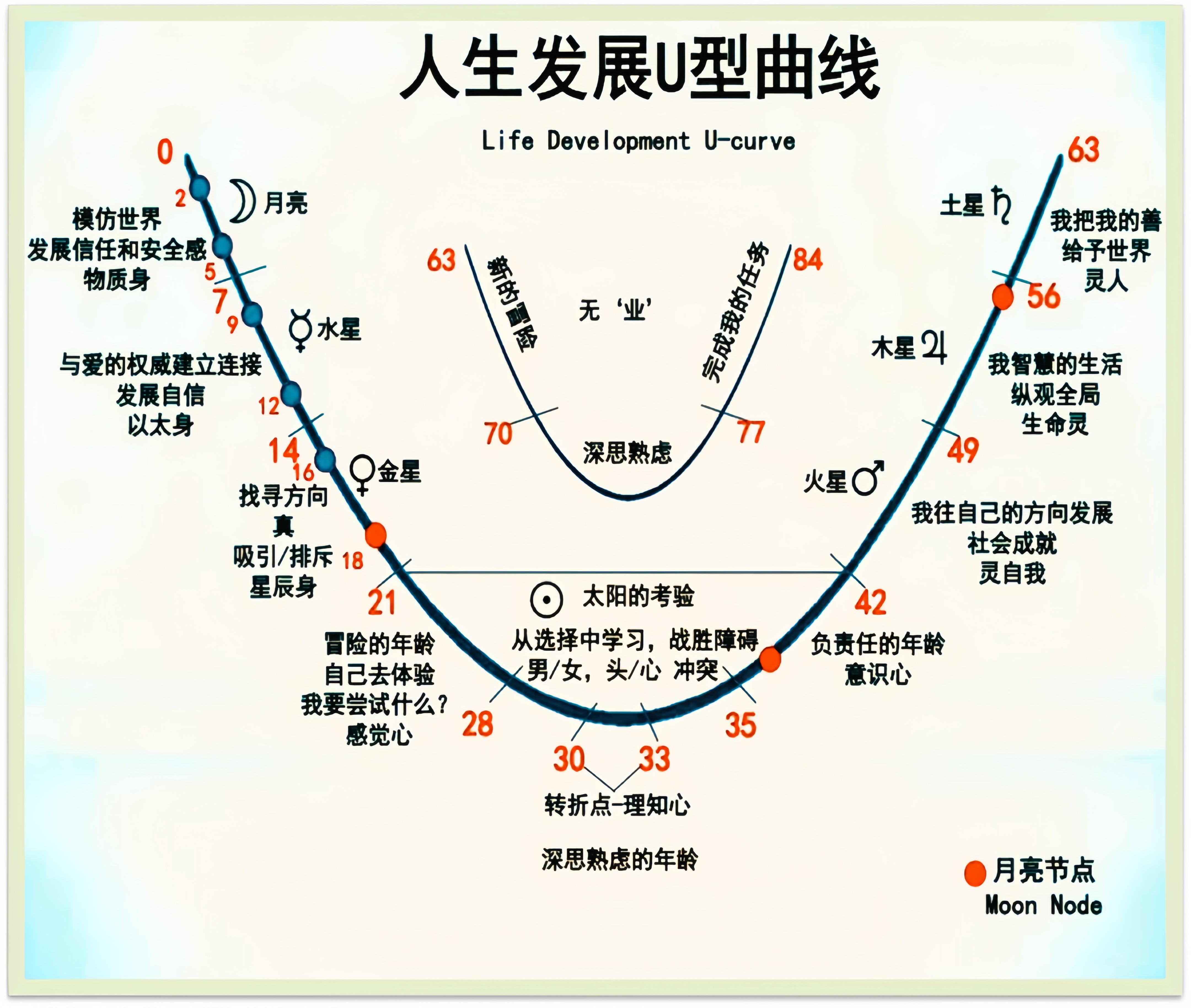 人生U型图